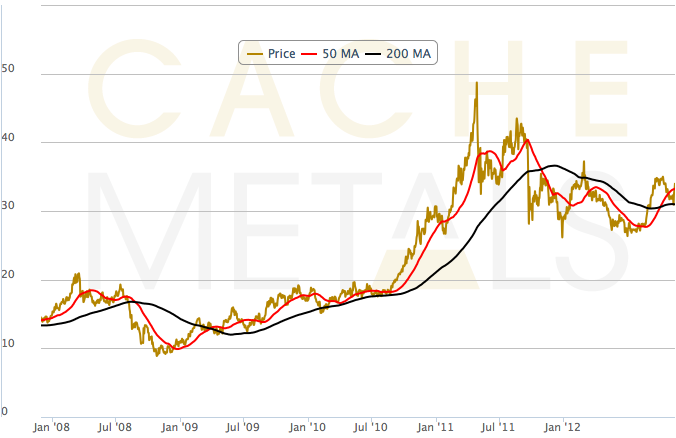 Cache Metals Historical Silver Price Chart
